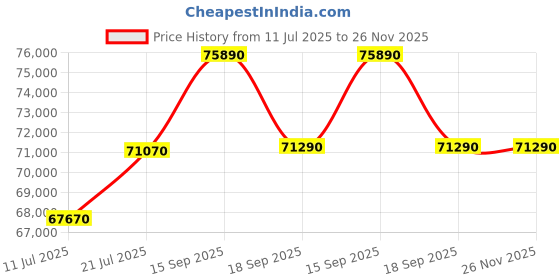 tatacliq.com Godrej Interio Upmods Lattice Engineered Wood Queen Hydraulic Bed - Brown & Dark Brown, Knock Down godrej interio Price History Graph from 11 Jul 2025 to 25 Nov 2025