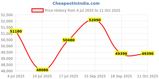 tatacliq.com Godrej Interio Upmods Leef Engineered Wood King Box Bed - Brown & Cream, Knock Down godrej interio Price History Graph from 4 Jul 2025 to 10 Oct 2025
