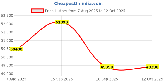 tatacliq.com Godrej Interio Upmods Leef Engineered Wood King Box Bed - Cinnamon & Grey, Knock Down godrej interio Price History Graph from 7 Aug 2025 to 11 Oct 2025