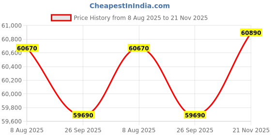 tatacliq.com Godrej Interio Upmods Leef Engineered Wood King Hydraulic Bed - Brown & Cream, Delivery Condition godrej interio Price History Graph from 8 Aug 2025 to 21 Nov 2025