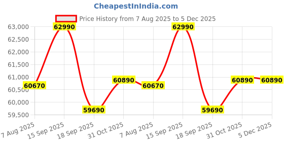 tatacliq.com Godrej Interio Upmods Leef Engineered Wood King Hydraulic Bed - Sonoma Oak, Knock Down godrej interio Price History Graph from 7 Aug 2025 to 5 Dec 2025