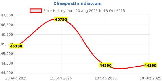 tatacliq.com Godrej Interio Upmods Leef Engineered Wood Queen Box Bed - Brown & Cream, Knock Down godrej interio Price History Graph from 20 Aug 2025 to 18 Oct 2025