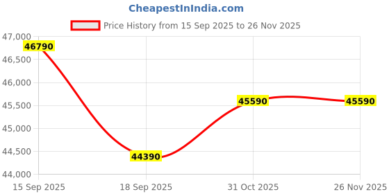 tatacliq.com Godrej Interio Upmods Leef Engineered Wood Queen Box Bed - Sonoma Oak, Knock Down godrej interio Price History Graph from 15 Sep 2025 to 24 Nov 2025