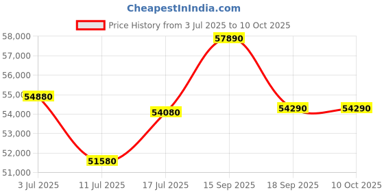 tatacliq.com Godrej Interio Upmods Lind Engineered Wood King Box Bed - Cinnamon, Delivery Condition - Knock Down godrej interio Price History Graph from 3 Jul 2025 to 10 Oct 2025