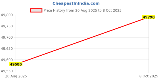 tatacliq.com Godrej Interio Upmods Lind Engineered Wood Queen Box Bed - Cinnamon, Delivery Condition - Knock Down godrej interio Price History Graph from 20 Aug 2025 to 8 Oct 2025