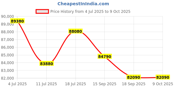 tatacliq.com Godrej Interio Upmods Marcel Engineered Wood King Box Bed - Cinnamon & Ash Gray, Delivery Condition godrej interio Price History Graph from 4 Jul 2025 to 9 Oct 2025