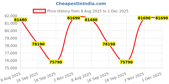 tatacliq.com Godrej Interio Upmods Marcel Engineered Wood Queen Box Bed - Brown & Dark Brown, Delivery Condition godrej interio Price History Graph from 8 Aug 2025 to 30 Nov 2025
