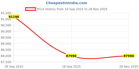 tatacliq.com Godrej Interio Upmods Marcel Engineered Wood Queen Hydraulic Bed - Cinnamon & Ash Gray, Knock Down godrej interio Price History Graph from 16 Sep 2025 to 28 Nov 2025