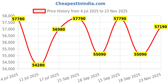 tatacliq.com Godrej Interio Upmods N'Chant Engineered Wood King Box Bed - Brown & Cream, Knock Down godrej interio Price History Graph from 4 Jul 2025 to 23 Nov 2025
