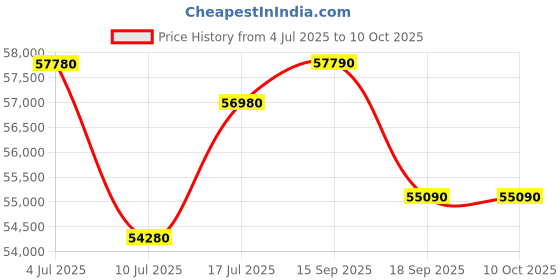 tatacliq.com Godrej Interio Upmods N'Chant Engineered Wood King Box Bed - Cinnamon & Cream, Delivery Condition godrej interio Price History Graph from 4 Jul 2025 to 10 Oct 2025
