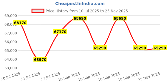 tatacliq.com Godrej Interio Upmods N'Chant Engineered Wood King Hydraulic Bed - Brown & Cream, Knock Down godrej interio Price History Graph from 10 Jul 2025 to 24 Nov 2025