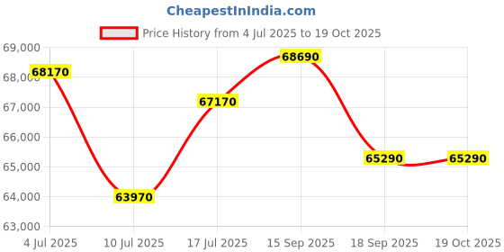 tatacliq.com Godrej Interio Upmods N'Chant Engineered Wood King Hydraulic Bed - Cinnamon & Cream, Knock Down godrej interio Price History Graph from 4 Jul 2025 to 18 Oct 2025