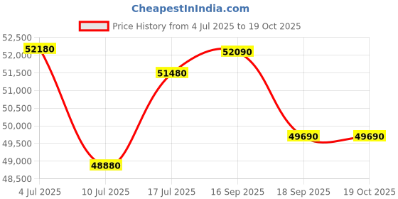 tatacliq.com Godrej Interio Upmods N'Chant Engineered Wood Queen Box Bed - Cinnamon & Cream, Knock Down godrej interio Price History Graph from 4 Jul 2025 to 18 Oct 2025