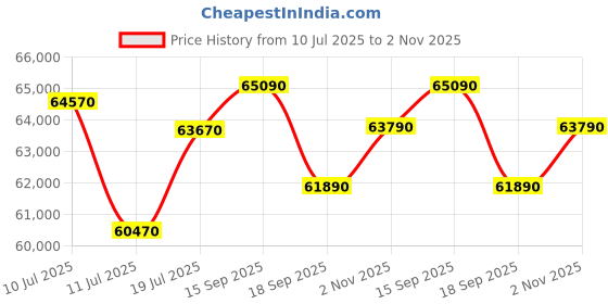 tatacliq.com Godrej Interio Upmods N'Chant Engineered Wood Queen Hydraulic Bed - Brown & Cream, Knock Down godrej interio Price History Graph from 10 Jul 2025 to 2 Nov 2025