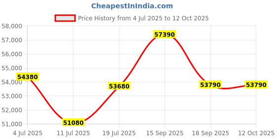 tatacliq.com Godrej Interio Upmods Squadro Engineered Wood King Box Bed - Cinnamon, Knock Down godrej interio Price History Graph from 4 Jul 2025 to 12 Oct 2025