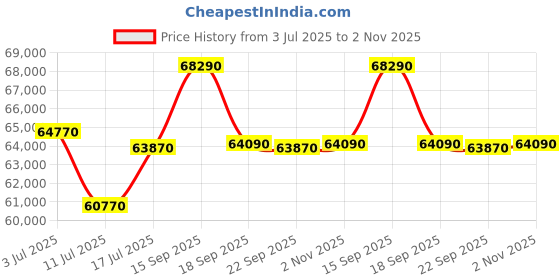 tatacliq.com Godrej Interio Upmods Squadro Engineered Wood King Hydraulic Bed - Cinnamon, Delivery Condition godrej interio Price History Graph from 3 Jul 2025 to 2 Nov 2025