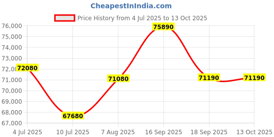tatacliq.com Godrej Interio Upmods Stash Engineered Wood King Box Bed - Cinnamon & Ebony, Delivery Condition godrej interio Price History Graph from 4 Jul 2025 to 13 Oct 2025