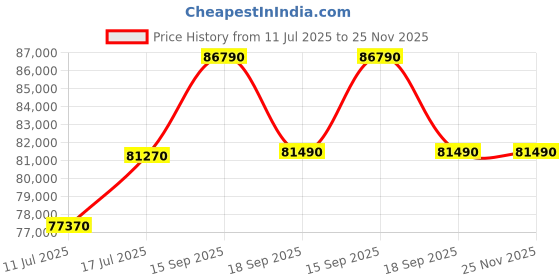 tatacliq.com Godrej Interio Upmods Stash Engineered Wood King Hydraulic Bed - Brown & Camel, Knock Down godrej interio Price History Graph from 11 Jul 2025 to 24 Nov 2025