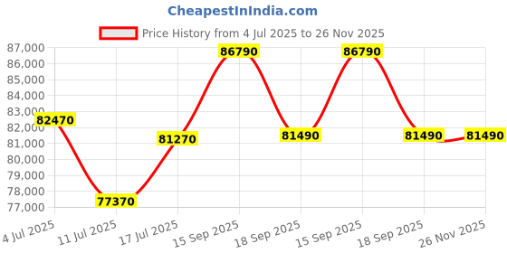 tatacliq.com Godrej Interio Upmods Stash Engineered Wood King Hydraulic Bed - Cinnamon & Ebony, Knock Down godrej interio Price History Graph from 4 Jul 2025 to 25 Nov 2025