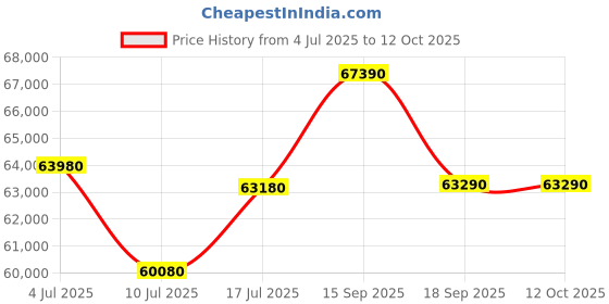 tatacliq.com Godrej Interio Upmods Stash Engineered Wood Queen Box Bed - Brown & Camel, Knock Down godrej interio Price History Graph from 4 Jul 2025 to 12 Oct 2025