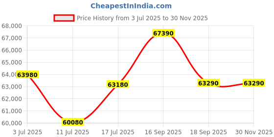 tatacliq.com Godrej Interio Upmods Stash Engineered Wood Queen Box Bed - Cinnamon & Ebony, Knock Down godrej interio Price History Graph from 3 Jul 2025 to 29 Nov 2025