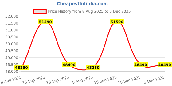 tatacliq.com Godrej Interio Upmods Trio Engineered Wood Queen Box Bed - Brown, Delivery Condition - Knock Down godrej interio Price History Graph from 8 Aug 2025 to 5 Dec 2025