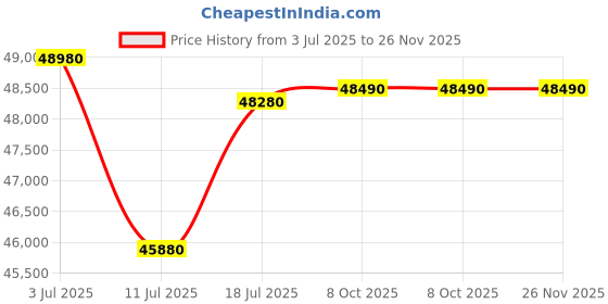 tatacliq.com Godrej Interio Upmods Trio Engineered Wood Queen Box Bed - Cinnamon, Delivery Condition - Knock Down godrej interio Price History Graph from 3 Jul 2025 to 25 Nov 2025