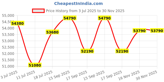 tatacliq.com Godrej Interio Upmods White Chocolate Engineered Wood King Box Bed - Brown, Knock Down godrej interio Price History Graph from 3 Jul 2025 to 30 Nov 2025