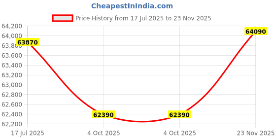 tatacliq.com Godrej Interio Upmods White Chocolate Engineered Wood King Hydraulic Bed - Brown, Knock Down godrej interio Price History Graph from 17 Jul 2025 to 23 Nov 2025