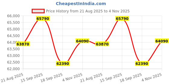 tatacliq.com Godrej Interio Upmods White Chocolate Engineered Wood King Hydraulic Bed - Cinnamon, Knock Down godrej interio Price History Graph from 21 Aug 2025 to 4 Nov 2025