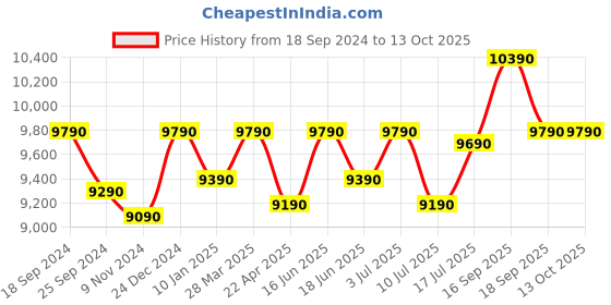 tatacliq.com Godrej Interio Vegas Black Glass Standerd Coffee Table godrej interio Price History Graph from 18 Sep 2024 to 13 Oct 2025