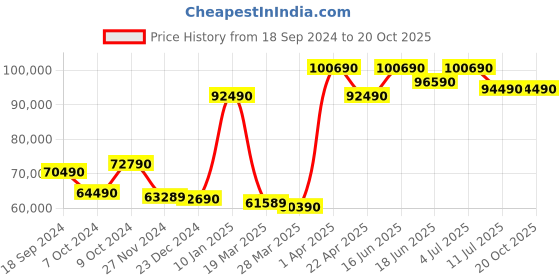tatacliq.com Godrej Interio Versailles King White & Brown Engineered Wood King Bed godrej interio Price History Graph from 18 Sep 2024 to 19 Oct 2025