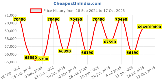tatacliq.com Godrej Interio Vertex Beige Fabric 5 Seater Sofa godrej interio Price History Graph from 18 Sep 2024 to 16 Oct 2025