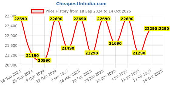tatacliq.com Godrej Interio Vertex Brown Fabric 1 Seater Sofa godrej interio Price History Graph from 18 Sep 2024 to 14 Oct 2025
