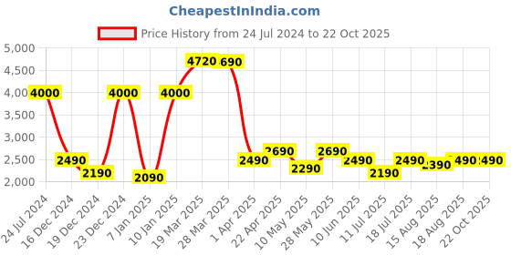 tatacliq.com Godrej Interio Vivid Blue Metal Chair godrej interio Price History Graph from 24 Jul 2024 to 21 Oct 2025