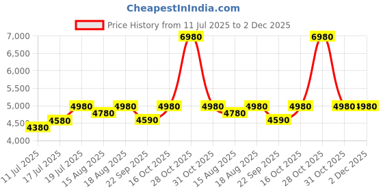 tatacliq.com Godrej Interio Vivid Leatherette Office Visitor Chair Red, Set of 2, Pre-assembled godrej interio Price History Graph from 11 Jul 2025 to 2 Dec 2025