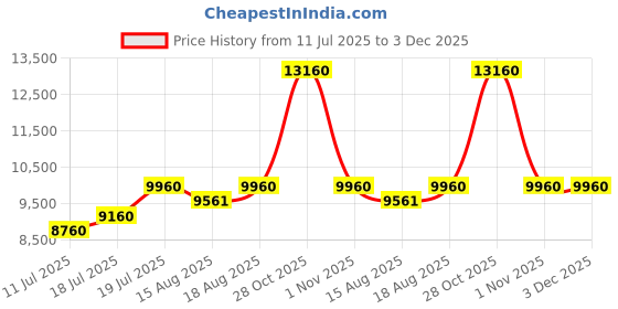 tatacliq.com Godrej Interio Vivid Leatherette Office Visitor Chair Red, Set of 4, Pre-assembled godrej interio Price History Graph from 11 Jul 2025 to 3 Dec 2025