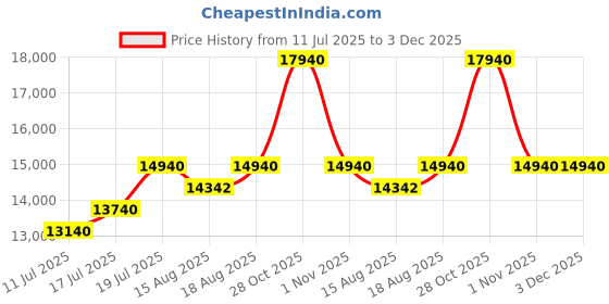 tatacliq.com Godrej Interio Vivid Leatherette Office Visitor Chair Red, Set of 6, Pre-assembled godrej interio Price History Graph from 11 Jul 2025 to 3 Dec 2025