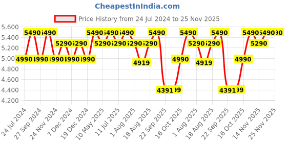 tatacliq.com Godrej Interio Vurv Black Fabric Mid Back Office Chair godrej interio Price History Graph from 24 Jul 2024 to 25 Nov 2025