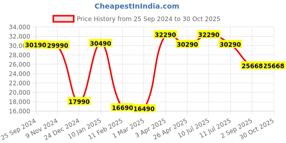 tatacliq.com Godrej Interio Vurv Dark Brown & Beige Engineered Wood 3 Door Almirah, 1 Year Warranty) godrej interio Price History Graph from 25 Sep 2024 to 30 Oct 2025