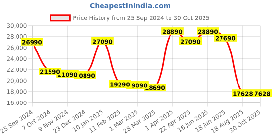 tatacliq.com Godrej Interio Vurv Dark Brown Engineered Wood King Bed with Box Storage godrej interio Price History Graph from 25 Sep 2024 to 30 Oct 2025