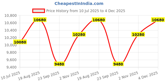 tatacliq.com Godrej Interio Vurv-Ewa Engineered Wood Study Table Free Standing - Black and Brown, Chair Included godrej interio Price History Graph from 10 Jul 2025 to 4 Dec 2025