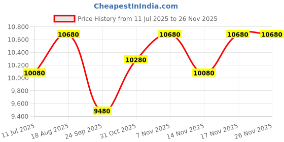 tatacliq.com Godrej Interio Vurv-Ewa Wood Study Table Free Standing Finish Color - Blue and Brown, Chair Included godrej interio Price History Graph from 11 Jul 2025 to 24 Nov 2025