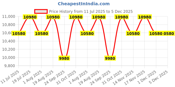tatacliq.com Godrej Interio Vurv Mid Back Fabric Study Arm Chair Black, Set of 2, Knock Down godrej interio Price History Graph from 11 Jul 2025 to 5 Dec 2025