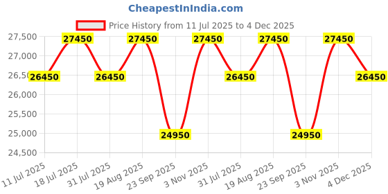 tatacliq.com Godrej Interio Vurv Mid Back Fabric Study Arm Chair Black, Set of 5, Knock Down godrej interio Price History Graph from 11 Jul 2025 to 4 Dec 2025
