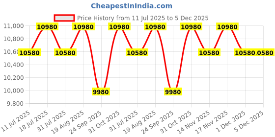 tatacliq.com Godrej Interio Vurv Mid Back Fabric Study Arm Chair Blue, Set of 2, Knock Down godrej interio Price History Graph from 11 Jul 2025 to 5 Dec 2025