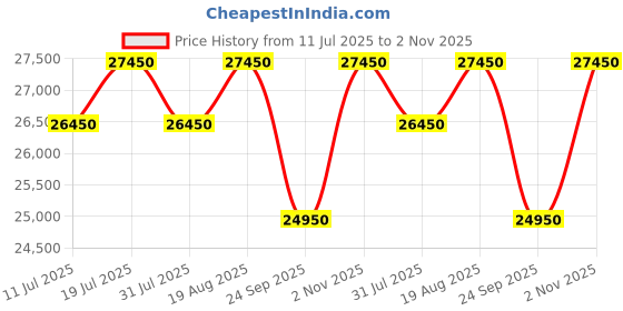 tatacliq.com Godrej Interio Vurv Mid Back Fabric Study Arm Chair Blue, Set of 5, Knock Down godrej interio Price History Graph from 11 Jul 2025 to 2 Nov 2025