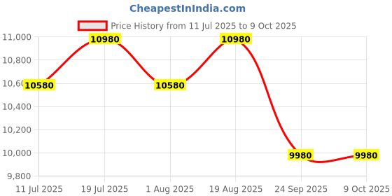tatacliq.com Godrej Interio Vurv Mid Back Fabric Study Arm Chair Red, Set of 2, Knock Down godrej interio Price History Graph from 11 Jul 2025 to 8 Oct 2025
