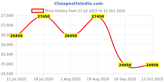 tatacliq.com Godrej Interio Vurv Mid Back Fabric Study Arm Chair Red, Set of 5, Knock Down godrej interio Price History Graph from 11 Jul 2025 to 11 Oct 2025