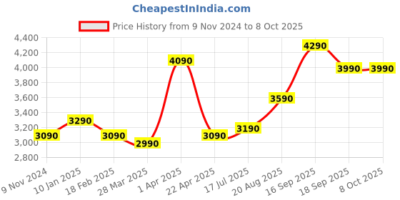 tatacliq.com Godrej Interio Vurv Red Polyester Single Bed Mattress godrej interio Price History Graph from 9 Nov 2024 to 8 Oct 2025